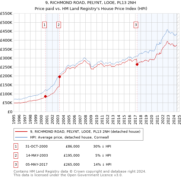 9, RICHMOND ROAD, PELYNT, LOOE, PL13 2NH: Price paid vs HM Land Registry's House Price Index