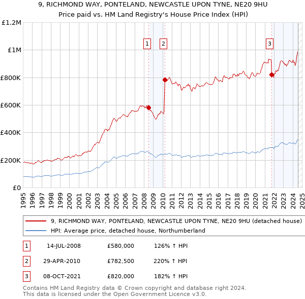 9, RICHMOND WAY, PONTELAND, NEWCASTLE UPON TYNE, NE20 9HU: Price paid vs HM Land Registry's House Price Index