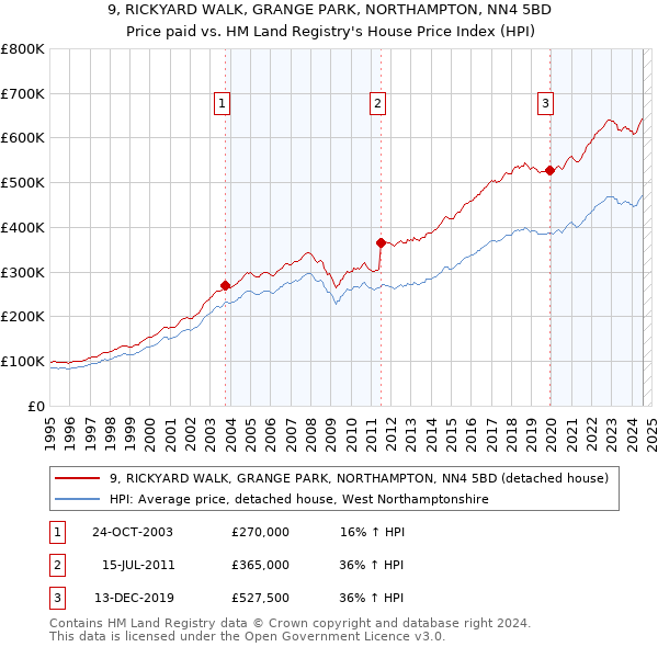 9, RICKYARD WALK, GRANGE PARK, NORTHAMPTON, NN4 5BD: Price paid vs HM Land Registry's House Price Index