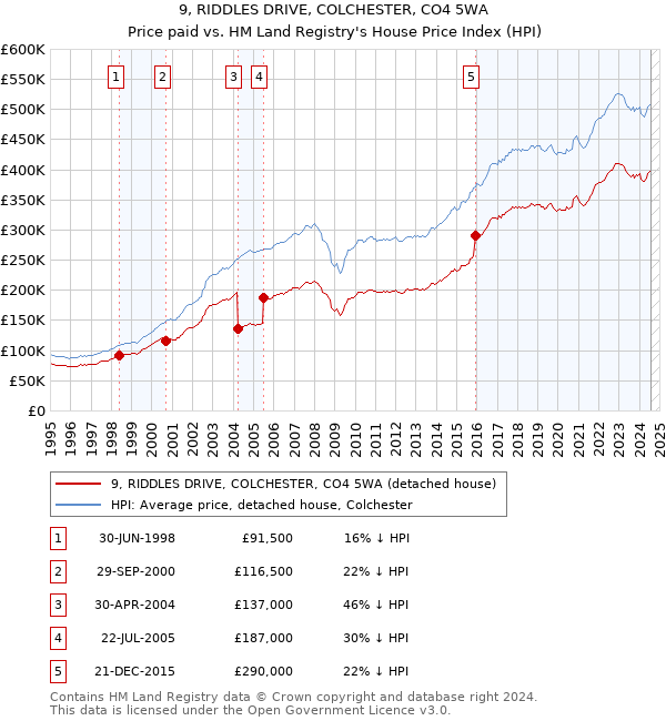 9, RIDDLES DRIVE, COLCHESTER, CO4 5WA: Price paid vs HM Land Registry's House Price Index