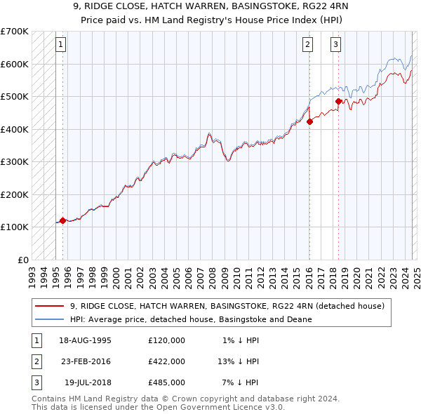 9, RIDGE CLOSE, HATCH WARREN, BASINGSTOKE, RG22 4RN: Price paid vs HM Land Registry's House Price Index