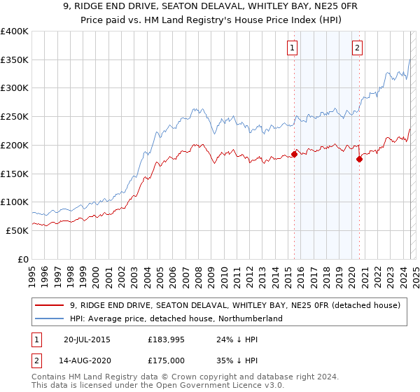 9, RIDGE END DRIVE, SEATON DELAVAL, WHITLEY BAY, NE25 0FR: Price paid vs HM Land Registry's House Price Index