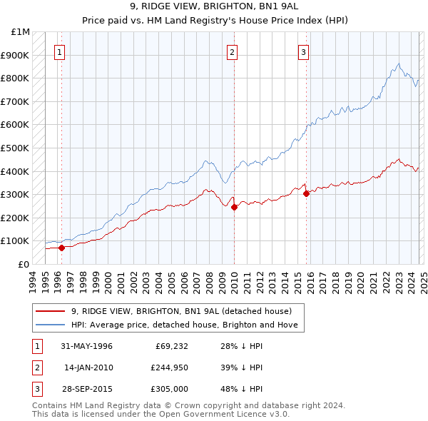 9, RIDGE VIEW, BRIGHTON, BN1 9AL: Price paid vs HM Land Registry's House Price Index