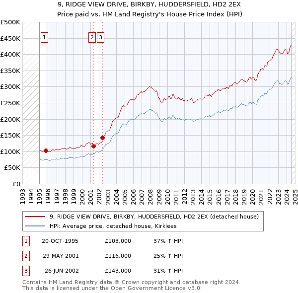 9, RIDGE VIEW DRIVE, BIRKBY, HUDDERSFIELD, HD2 2EX: Price paid vs HM Land Registry's House Price Index