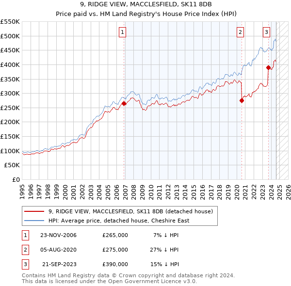 9, RIDGE VIEW, MACCLESFIELD, SK11 8DB: Price paid vs HM Land Registry's House Price Index