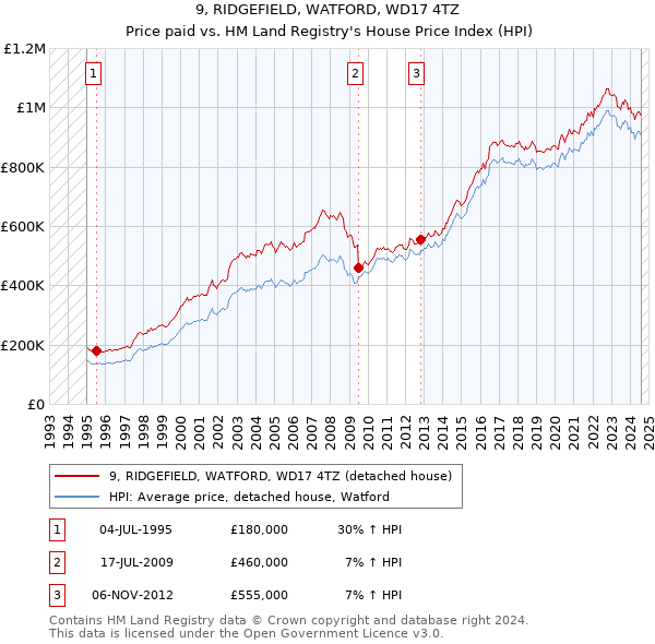 9, RIDGEFIELD, WATFORD, WD17 4TZ: Price paid vs HM Land Registry's House Price Index