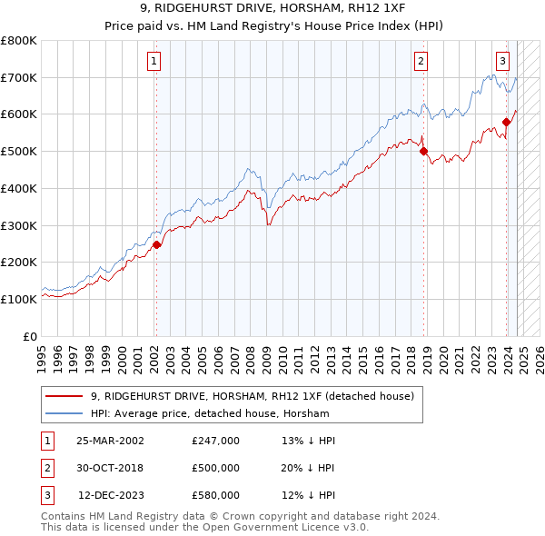 9, RIDGEHURST DRIVE, HORSHAM, RH12 1XF: Price paid vs HM Land Registry's House Price Index