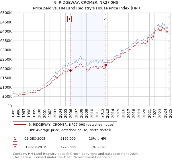 9, RIDGEWAY, CROMER, NR27 0HS: Price paid vs HM Land Registry's House Price Index