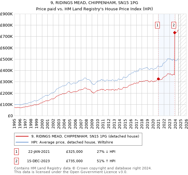 9, RIDINGS MEAD, CHIPPENHAM, SN15 1PG: Price paid vs HM Land Registry's House Price Index