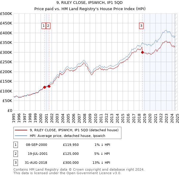 9, RILEY CLOSE, IPSWICH, IP1 5QD: Price paid vs HM Land Registry's House Price Index