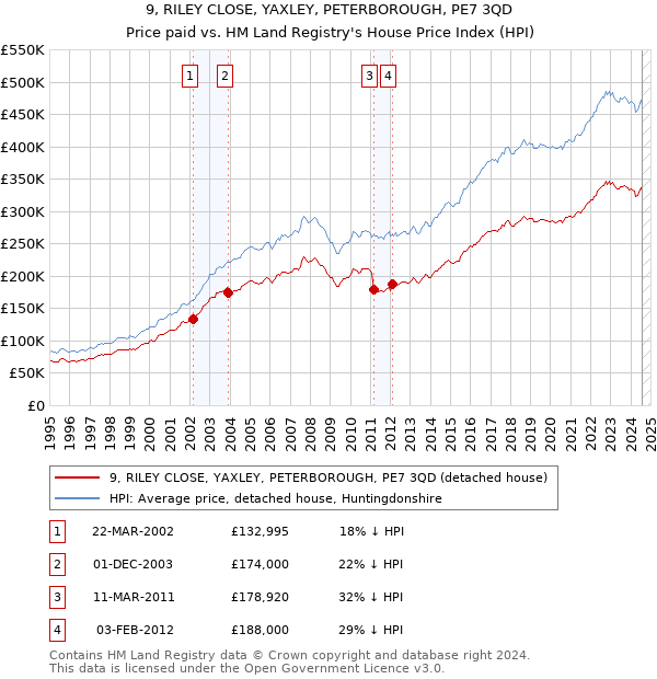 9, RILEY CLOSE, YAXLEY, PETERBOROUGH, PE7 3QD: Price paid vs HM Land Registry's House Price Index