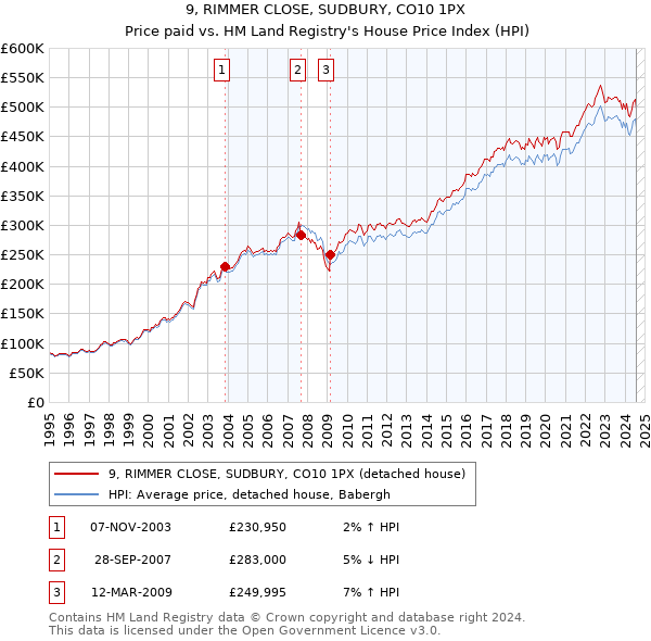 9, RIMMER CLOSE, SUDBURY, CO10 1PX: Price paid vs HM Land Registry's House Price Index