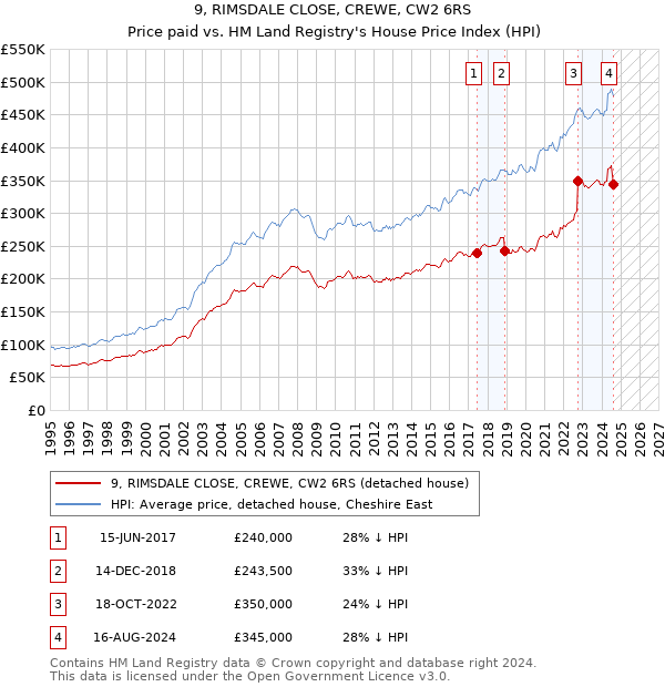 9, RIMSDALE CLOSE, CREWE, CW2 6RS: Price paid vs HM Land Registry's House Price Index