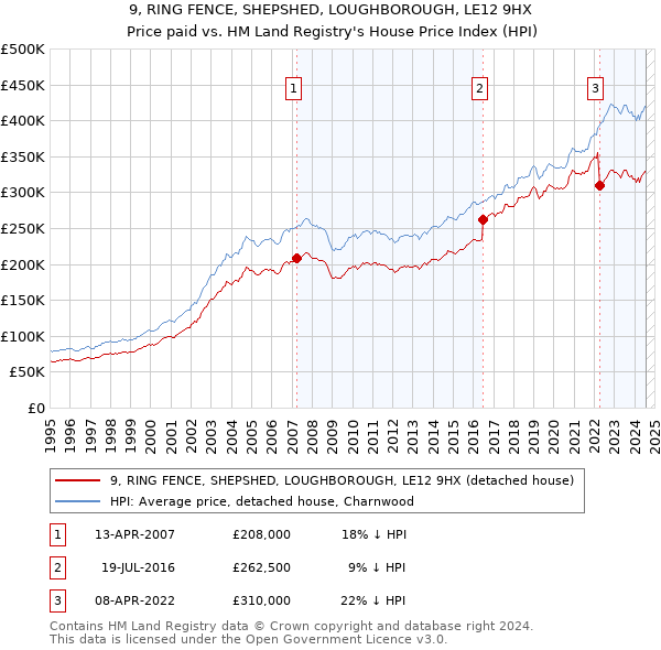 9, RING FENCE, SHEPSHED, LOUGHBOROUGH, LE12 9HX: Price paid vs HM Land Registry's House Price Index