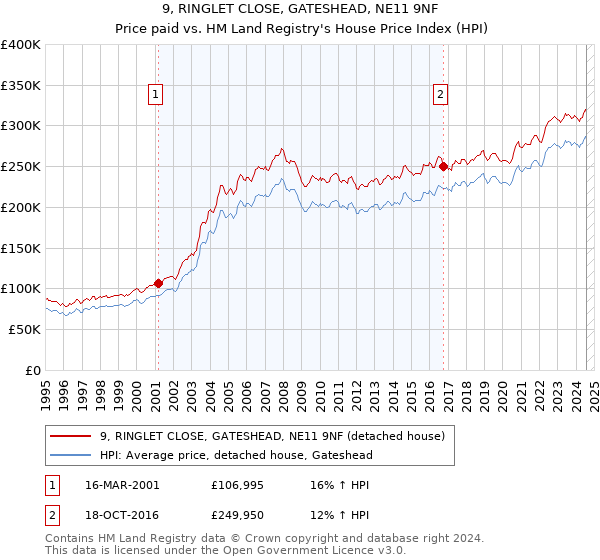 9, RINGLET CLOSE, GATESHEAD, NE11 9NF: Price paid vs HM Land Registry's House Price Index