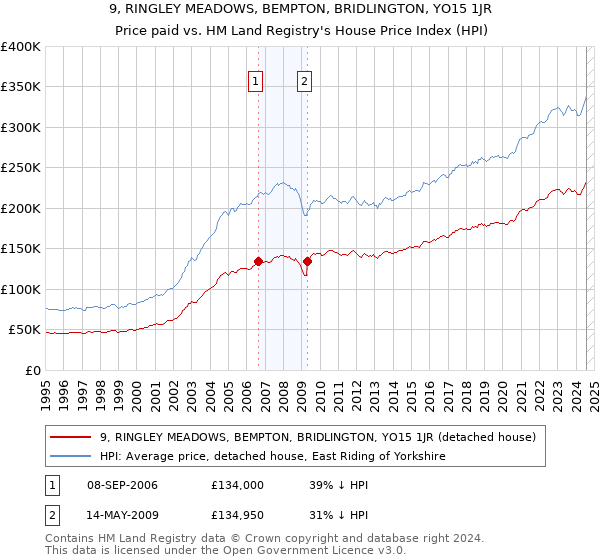 9, RINGLEY MEADOWS, BEMPTON, BRIDLINGTON, YO15 1JR: Price paid vs HM Land Registry's House Price Index