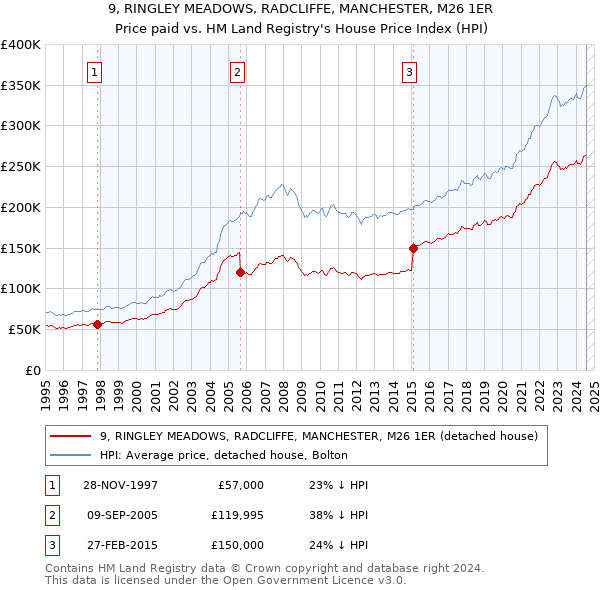 9, RINGLEY MEADOWS, RADCLIFFE, MANCHESTER, M26 1ER: Price paid vs HM Land Registry's House Price Index