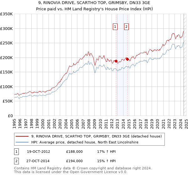 9, RINOVIA DRIVE, SCARTHO TOP, GRIMSBY, DN33 3GE: Price paid vs HM Land Registry's House Price Index