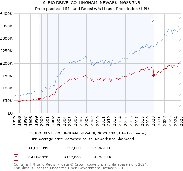 9, RIO DRIVE, COLLINGHAM, NEWARK, NG23 7NB: Price paid vs HM Land Registry's House Price Index