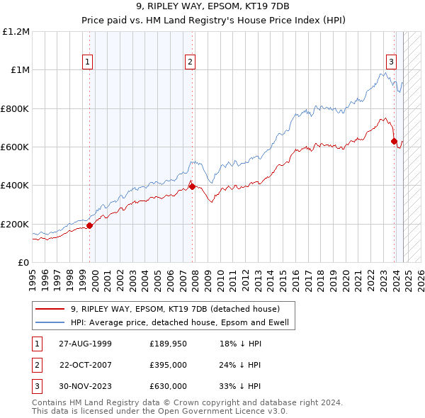 9, RIPLEY WAY, EPSOM, KT19 7DB: Price paid vs HM Land Registry's House Price Index