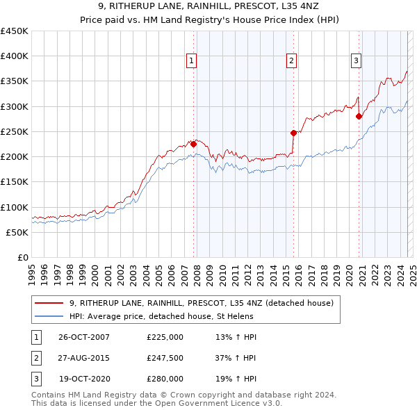 9, RITHERUP LANE, RAINHILL, PRESCOT, L35 4NZ: Price paid vs HM Land Registry's House Price Index