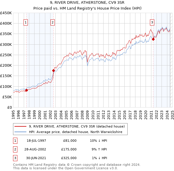 9, RIVER DRIVE, ATHERSTONE, CV9 3SR: Price paid vs HM Land Registry's House Price Index