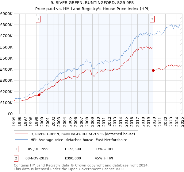 9, RIVER GREEN, BUNTINGFORD, SG9 9ES: Price paid vs HM Land Registry's House Price Index