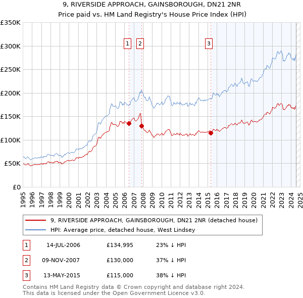 9, RIVERSIDE APPROACH, GAINSBOROUGH, DN21 2NR: Price paid vs HM Land Registry's House Price Index