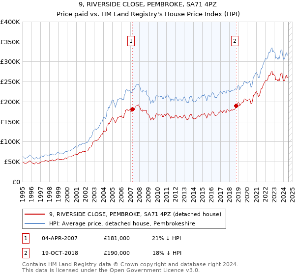 9, RIVERSIDE CLOSE, PEMBROKE, SA71 4PZ: Price paid vs HM Land Registry's House Price Index