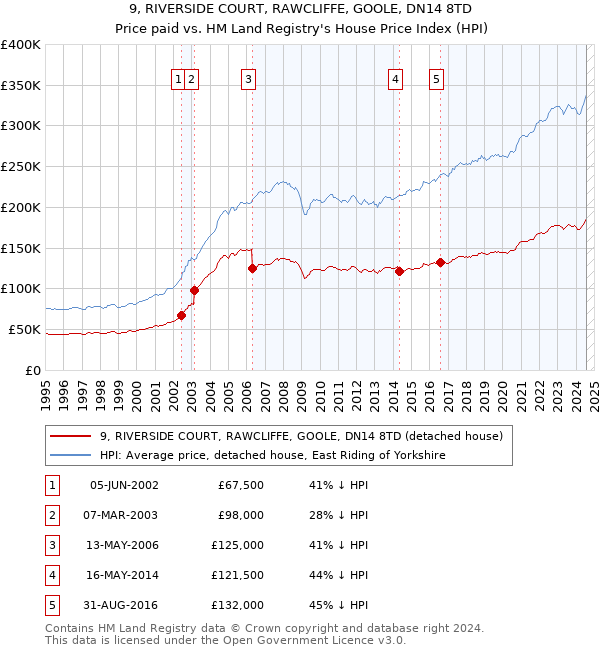 9, RIVERSIDE COURT, RAWCLIFFE, GOOLE, DN14 8TD: Price paid vs HM Land Registry's House Price Index