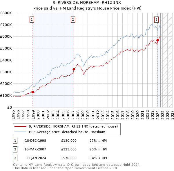 9, RIVERSIDE, HORSHAM, RH12 1NX: Price paid vs HM Land Registry's House Price Index