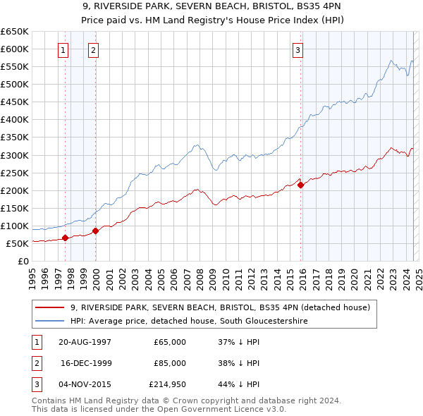 9, RIVERSIDE PARK, SEVERN BEACH, BRISTOL, BS35 4PN: Price paid vs HM Land Registry's House Price Index