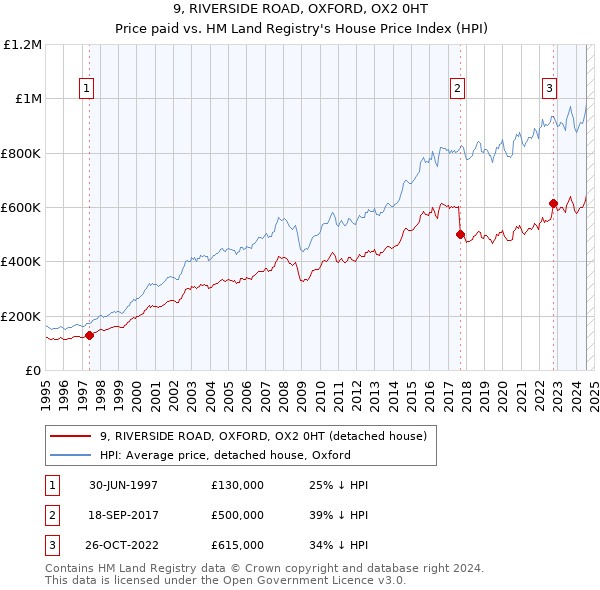 9, RIVERSIDE ROAD, OXFORD, OX2 0HT: Price paid vs HM Land Registry's House Price Index