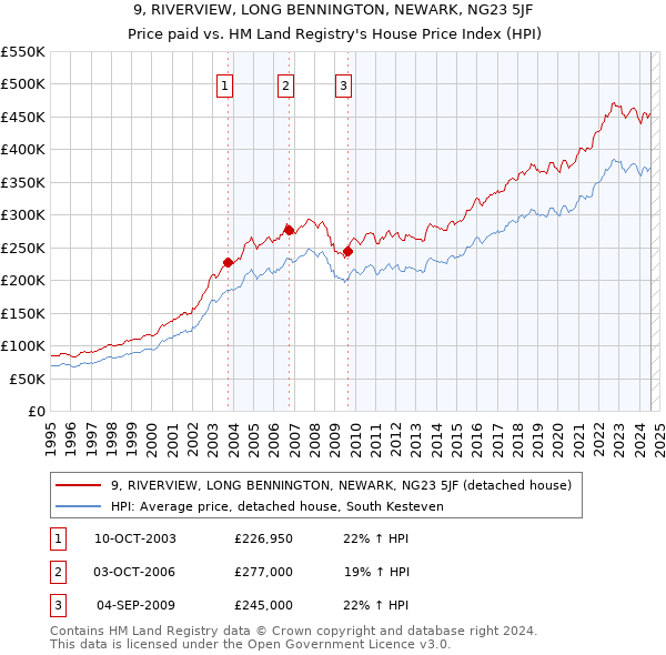 9, RIVERVIEW, LONG BENNINGTON, NEWARK, NG23 5JF: Price paid vs HM Land Registry's House Price Index