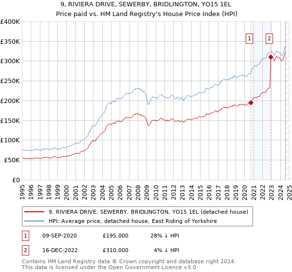 9, RIVIERA DRIVE, SEWERBY, BRIDLINGTON, YO15 1EL: Price paid vs HM Land Registry's House Price Index