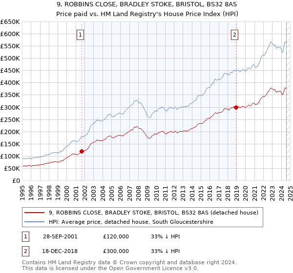 9, ROBBINS CLOSE, BRADLEY STOKE, BRISTOL, BS32 8AS: Price paid vs HM Land Registry's House Price Index