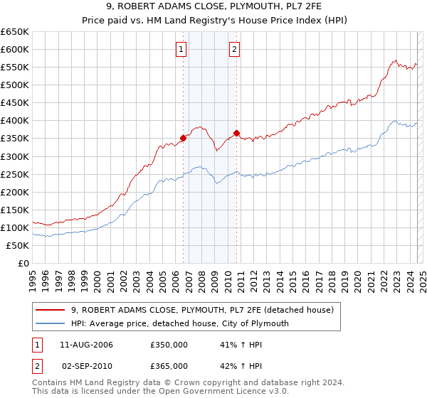 9, ROBERT ADAMS CLOSE, PLYMOUTH, PL7 2FE: Price paid vs HM Land Registry's House Price Index