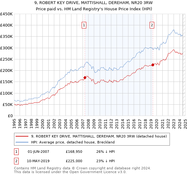 9, ROBERT KEY DRIVE, MATTISHALL, DEREHAM, NR20 3RW: Price paid vs HM Land Registry's House Price Index