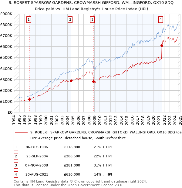 9, ROBERT SPARROW GARDENS, CROWMARSH GIFFORD, WALLINGFORD, OX10 8DQ: Price paid vs HM Land Registry's House Price Index