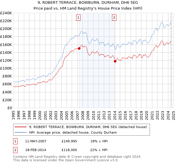 9, ROBERT TERRACE, BOWBURN, DURHAM, DH6 5EG: Price paid vs HM Land Registry's House Price Index