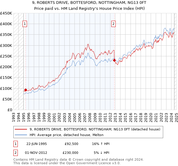 9, ROBERTS DRIVE, BOTTESFORD, NOTTINGHAM, NG13 0FT: Price paid vs HM Land Registry's House Price Index