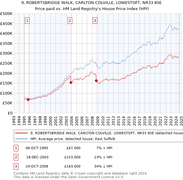 9, ROBERTSBRIDGE WALK, CARLTON COLVILLE, LOWESTOFT, NR33 8SE: Price paid vs HM Land Registry's House Price Index