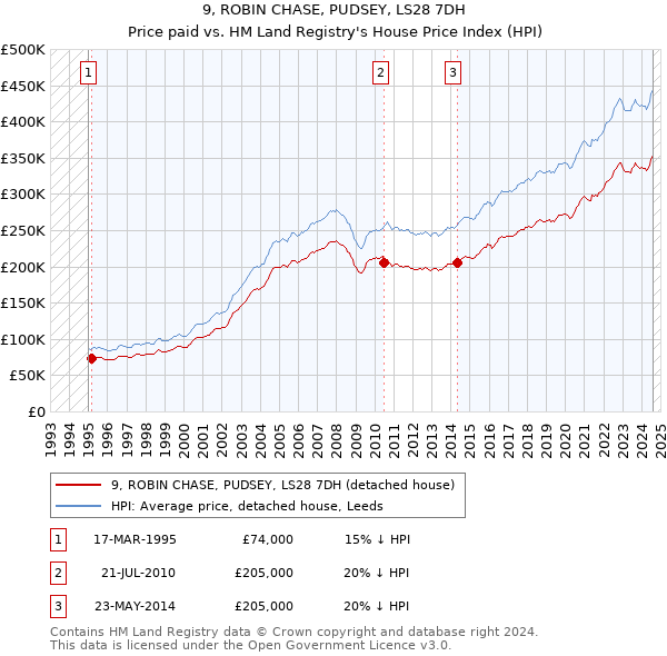 9, ROBIN CHASE, PUDSEY, LS28 7DH: Price paid vs HM Land Registry's House Price Index