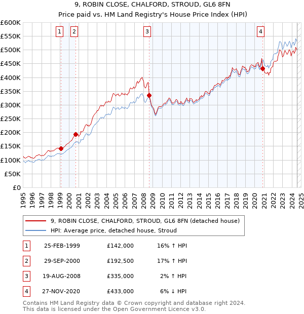 9, ROBIN CLOSE, CHALFORD, STROUD, GL6 8FN: Price paid vs HM Land Registry's House Price Index