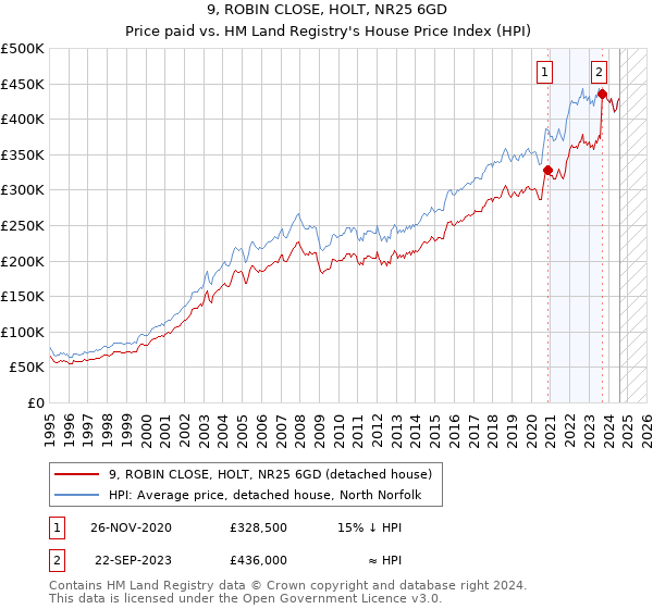 9, ROBIN CLOSE, HOLT, NR25 6GD: Price paid vs HM Land Registry's House Price Index