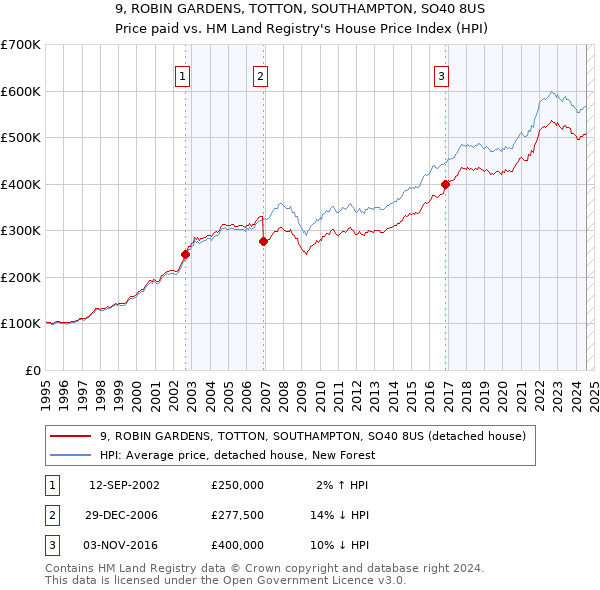 9, ROBIN GARDENS, TOTTON, SOUTHAMPTON, SO40 8US: Price paid vs HM Land Registry's House Price Index