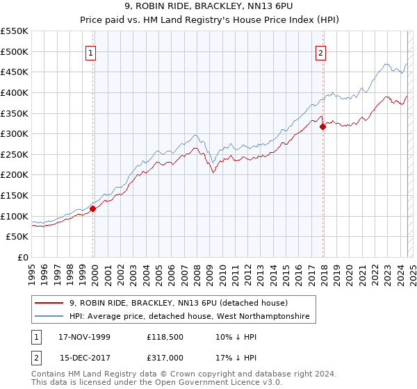 9, ROBIN RIDE, BRACKLEY, NN13 6PU: Price paid vs HM Land Registry's House Price Index