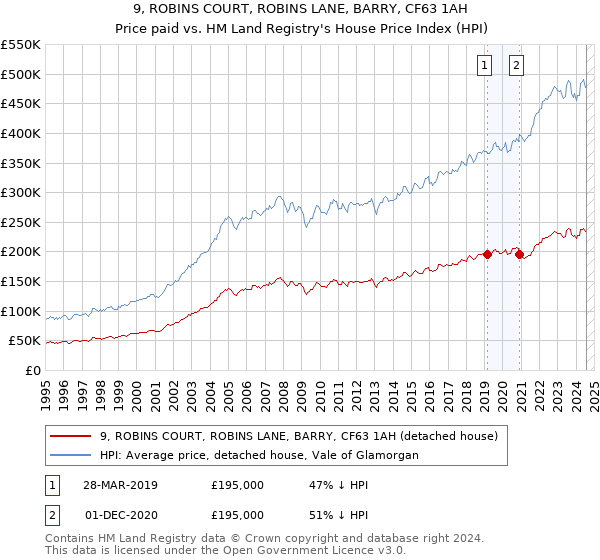 9, ROBINS COURT, ROBINS LANE, BARRY, CF63 1AH: Price paid vs HM Land Registry's House Price Index