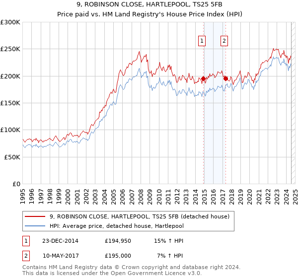 9, ROBINSON CLOSE, HARTLEPOOL, TS25 5FB: Price paid vs HM Land Registry's House Price Index