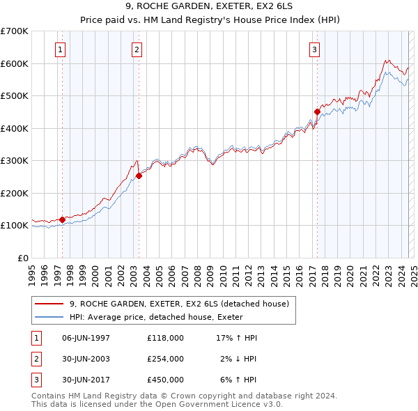 9, ROCHE GARDEN, EXETER, EX2 6LS: Price paid vs HM Land Registry's House Price Index